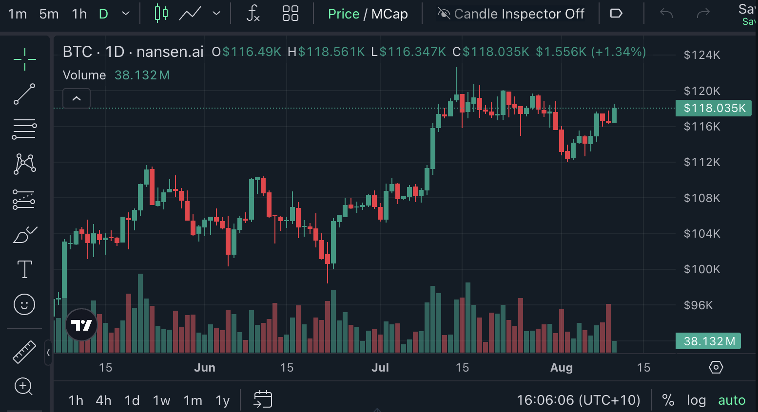 Kripto para birimleri, bitcoin fiyatı, nansen