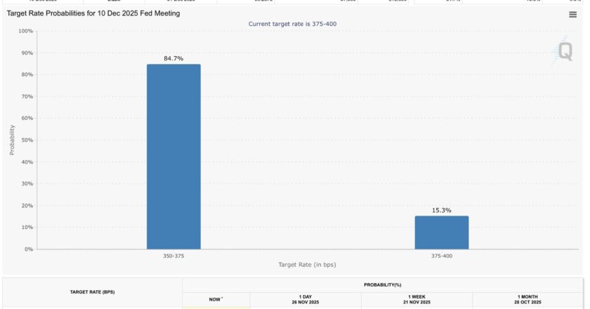 Kripto Gündemi: Ethereum 3,000 Doların Üstünde, Fed Faiz İndirim İhtimali %87’ye Yükseldi!