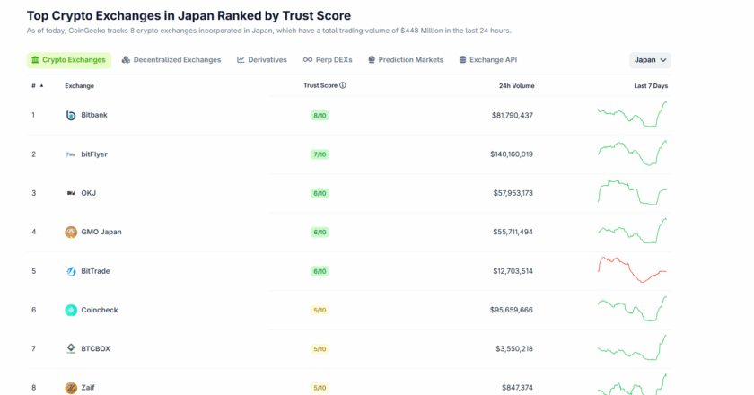 Japonya, Kripto Vergisini Düz %20’ye İndiriyor: Hükümetten Büyük Reform Desteği